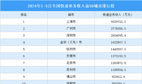 2024年1-5月全国快递业务收入前50城市排行榜（附榜单）