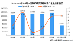 2024年1-5月中国铁矿砂及其精矿进口数据统计分析：进口量同比增长7.0%