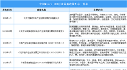 2024年中國Micro LED行業最新政策匯總一覽（表）