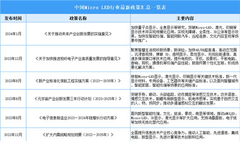 2024年中国Micro LED行业最新政策汇总一览（表）