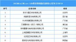 2023 Mini/Micro LED供应链创新发展核心竞争力TOP10（附榜单）