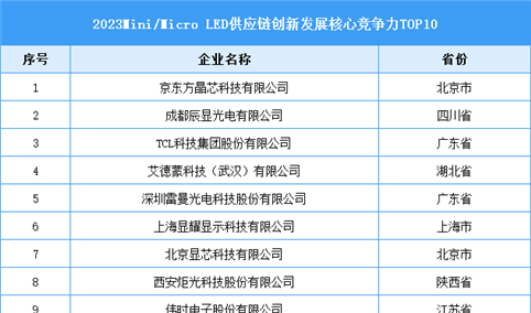 2023 Mini/Micro LED供应链创新发展核心竞争力TOP10（附榜单）