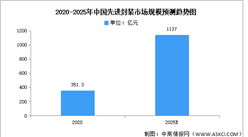 2024年全球及中国先进封装市场规模预测分析（图）