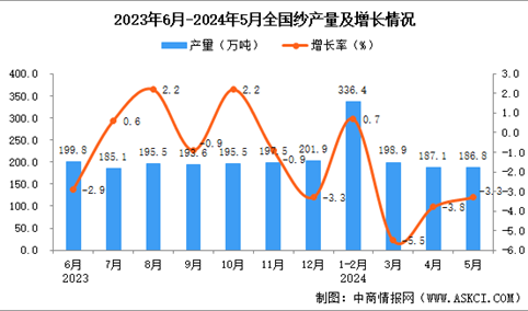 2024年5月全国纱产量数据统计分析