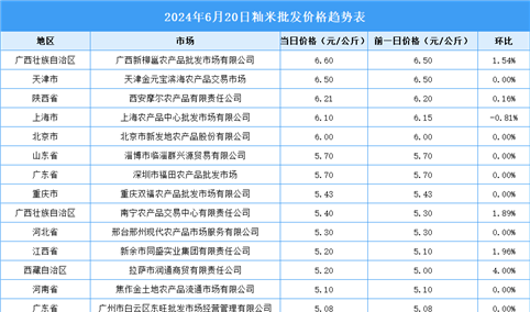 2024年6月21日全国各地最新大米价格行情走势分析