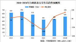 2024年中國掃地機器人零售規模預測分析（圖）