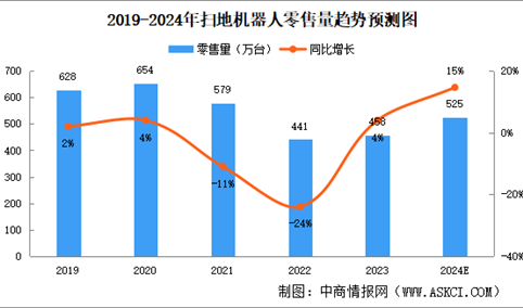 2024年中国扫地机器人零售规模预测分析（图）