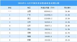 2024年1-5月中國各省市快遞業務量排行榜（附榜單）