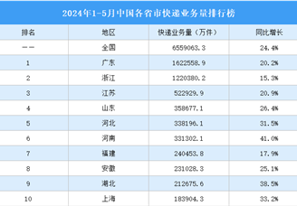 2024年1-5月中国各省市快递业务量排行榜（附榜单）