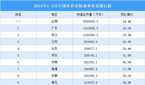 2024年1-5月中国各省市快递业务量排行榜（附榜单）