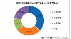 2024年中国先进封装市场现状及竞争格局情况预测分析（图）