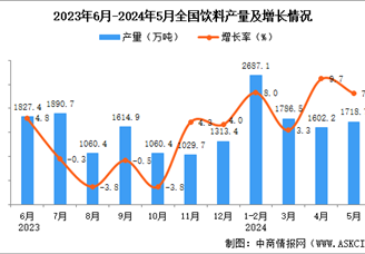 2024年5月全国饮料产量数据统计分析