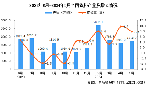 2024年5月全国饮料产量数据统计分析