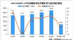 2024年1-5月中国铜矿砂及其精矿进口数据统计分析：进口量同比增长2.7%