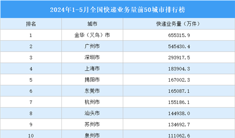 2024年1-5月全国快递业务量前50城市排行榜（附榜单）