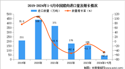 2024年1-5月中国猪肉进口数据统计分析：进口量同比下降47.1%