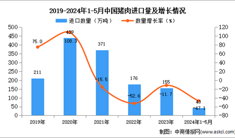 2024年1-5月中国猪肉进口数据统计分析：进口量同比下降47.1%