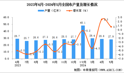 2024年5月全国布产量数据统计分析