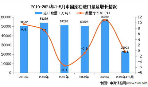 2024年1-5月中国原油进口金额据统计分析：进口量小幅下降