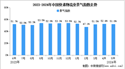 2024年5月中国物流业景气指数为51.8%，环比回落0.6个百分点（图）