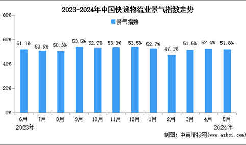 2024年5月中国物流业景气指数为51.8%，环比回落0.6个百分点（图）