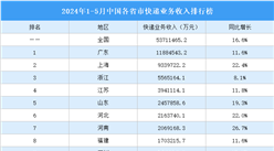2024年1-5月中國各省市快遞業務收入排行榜（附榜單）