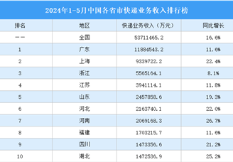 2024年1-5月中国各省市快递业务收入排行榜（附榜单）
