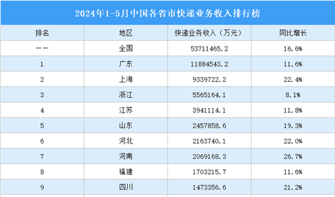 2024年1-5月中国各省市快递业务收入排行榜（附榜单）