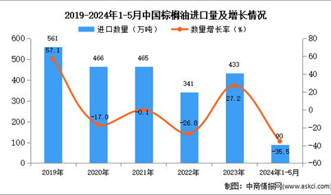 2024年1-5月中国棕榈油进口数据统计分析：进口量90万吨