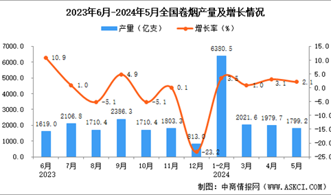 2024年5月全国卷烟产量数据统计分析