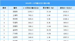 2024年1-5月中國城市出口值20強(qiáng)（附榜單）