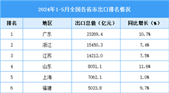 2024年1-5月全國各省市出口排名情況（附榜單）