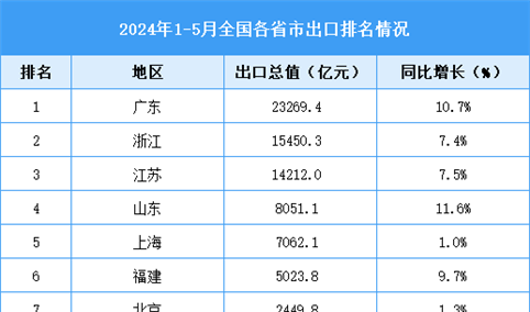 2024年1-5月全国各省市出口排名情况（附榜单）