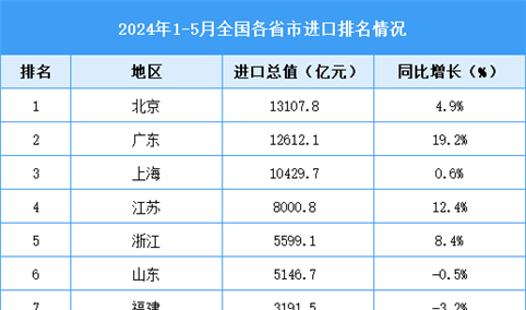 2024年1-5月全国各省市进口排名情况（附榜单）