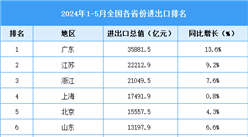 2024年1-5月全国各省份进出口排名情况（附榜单）