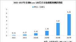 2024年全球Micro LED芯片市場規模及行業發展前景預測分析（圖）