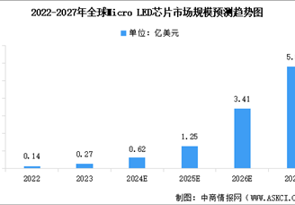 2024年全球Micro LED芯片市場(chǎng)規(guī)模及行業(yè)發(fā)展前景預(yù)測(cè)分析（圖）
