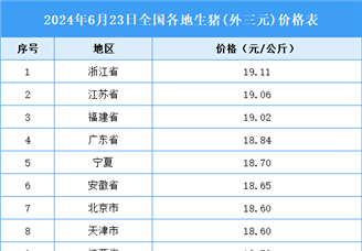 2024年6月24日全国各地最新生猪价格行情走势分析