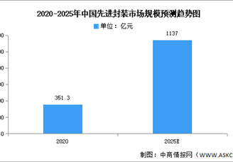 2024年中国先进封装市场现状及发展前景预测分析（图）