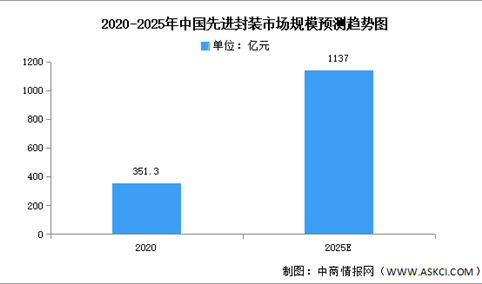 2024年中国先进封装市场现状及发展前景预测分析（图）