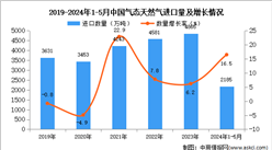 2024年1-5月中国气态天然气进口数据统计分析：进口量2185万吨