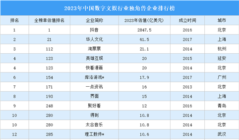 2023年中国数字文娱行业独角兽企业排行榜（附榜单）