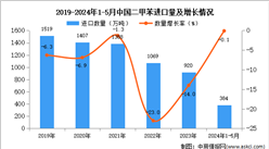 2024年1-5月中国二甲苯进口数据统计分析：进口量384万吨