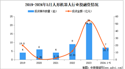 2024年中國人形機器人行業市場現狀分析：市場規模擴大（圖）
