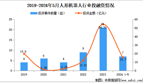 2024年中国人形机器人行业市场现状分析：市场规模扩大（图）