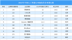 2023年中国人工智能行业独角兽企业排行榜（附榜单）