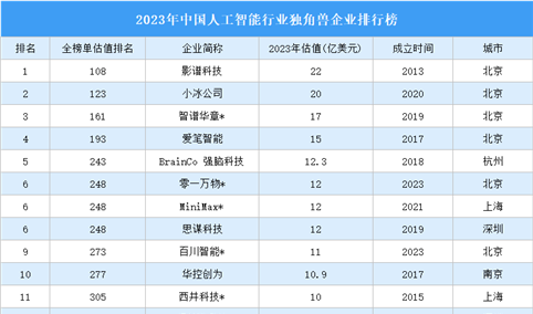 2023年中国人工智能行业独角兽企业排行榜（附榜单）