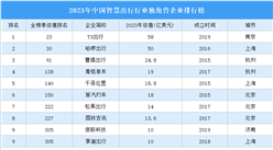 2023年中国智慧出行行业独角兽企业排行榜（附榜单）