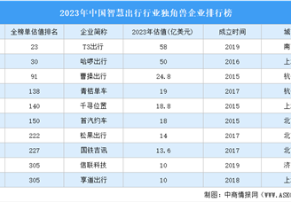 2023年中国智慧出行行业独角兽企业排行榜（附榜单）