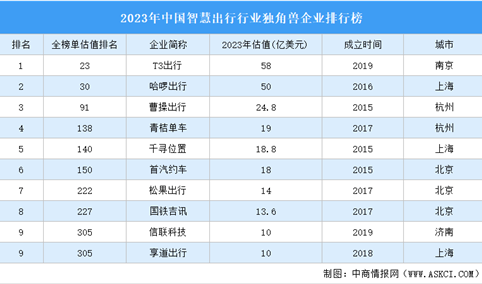 2023年中国智慧出行行业独角兽企业排行榜（附榜单）